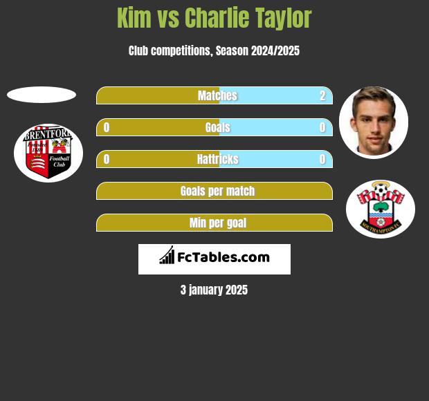 Kim vs Charlie Taylor h2h player stats