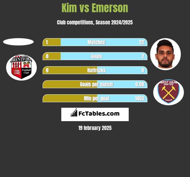 Kim vs Emerson h2h player stats