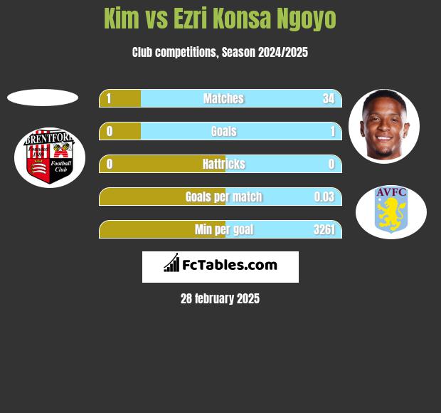 Kim vs Ezri Konsa Ngoyo h2h player stats