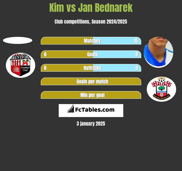 Kim vs Jan Bednarek h2h player stats