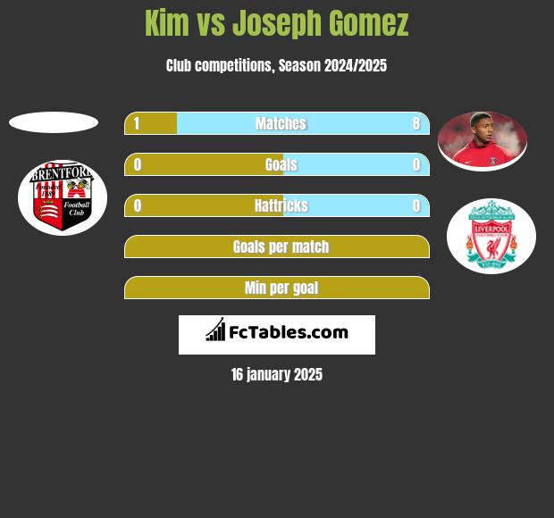 Kim vs Joseph Gomez h2h player stats