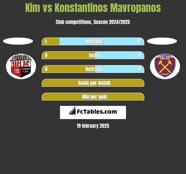 Kim vs Konstantinos Mavropanos h2h player stats