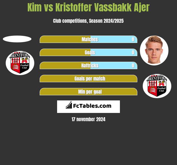 Kim vs Kristoffer Vassbakk Ajer h2h player stats