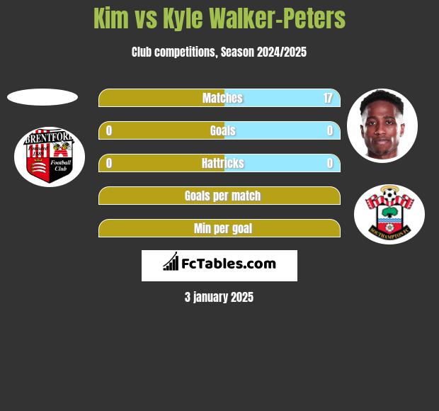 Kim vs Kyle Walker-Peters h2h player stats