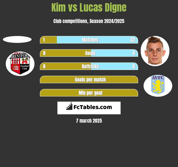 Kim vs Lucas Digne h2h player stats