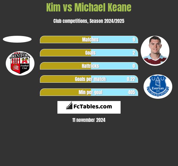 Kim vs Michael Keane h2h player stats