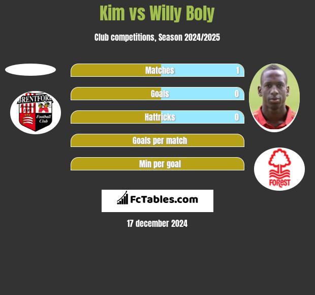 Kim vs Willy Boly h2h player stats