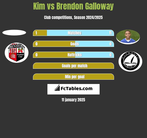 Kim vs Brendon Galloway h2h player stats