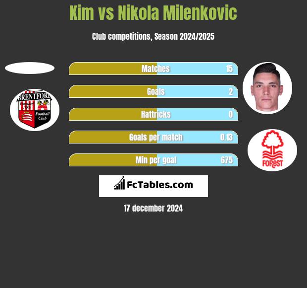 Kim vs Nikola Milenkovic h2h player stats