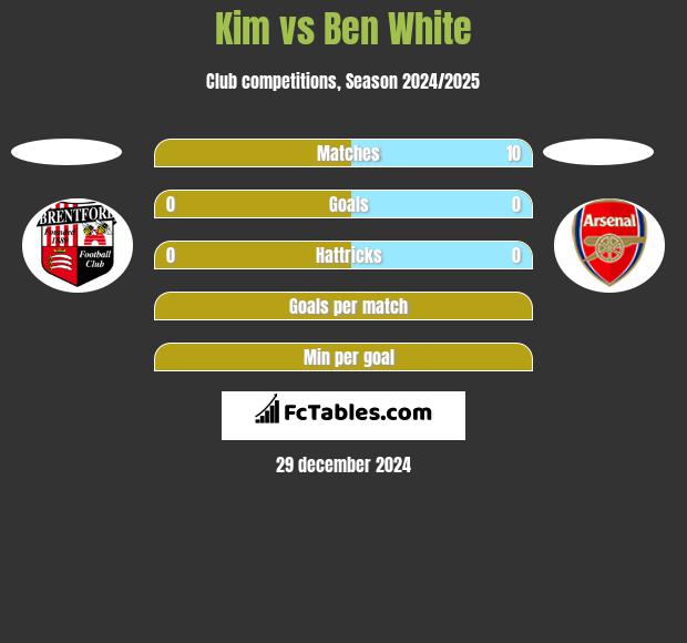 Kim vs Ben White h2h player stats