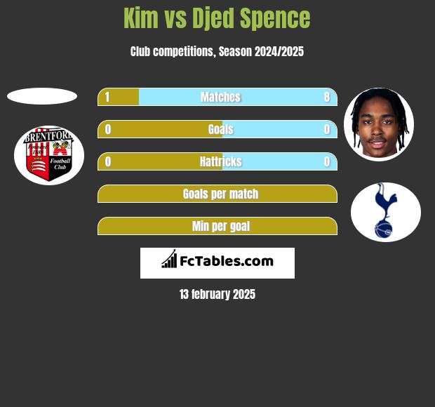 Kim vs Djed Spence h2h player stats