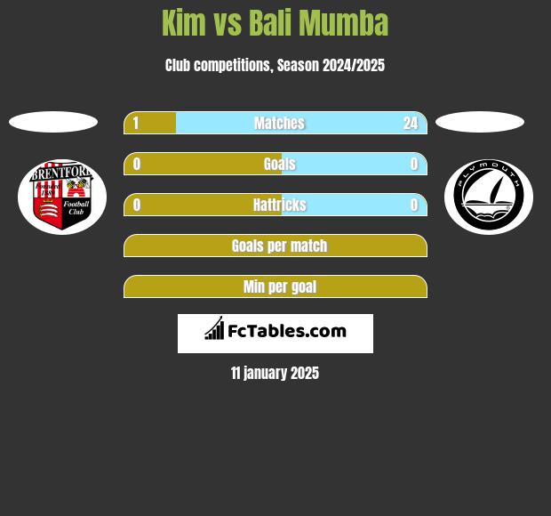 Kim vs Bali Mumba h2h player stats