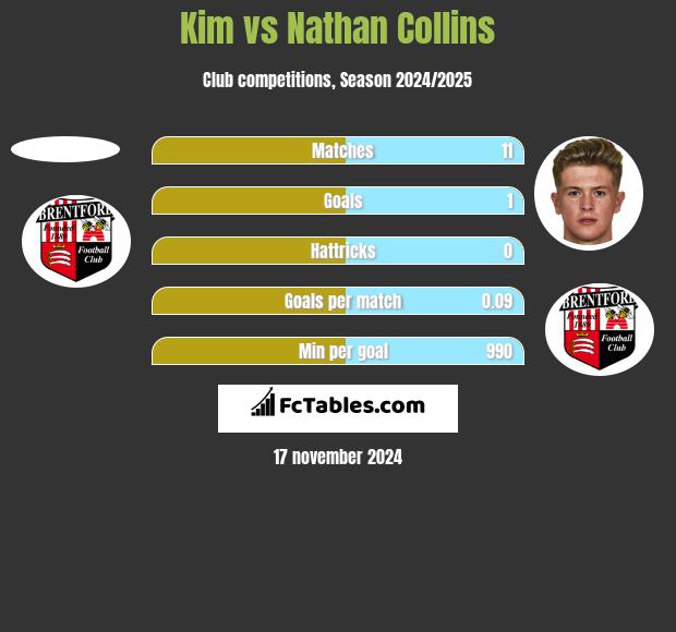 Kim vs Nathan Collins h2h player stats