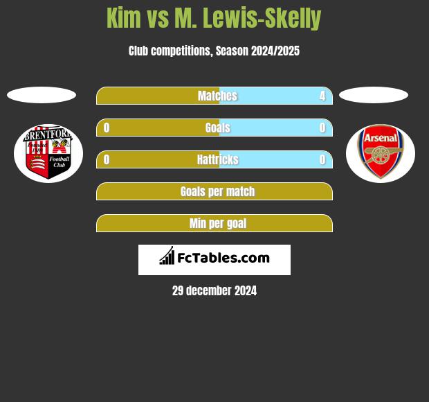 Kim vs M. Lewis-Skelly h2h player stats