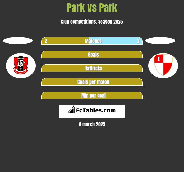 Park vs Park h2h player stats