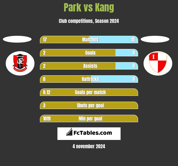 Park vs Kang h2h player stats