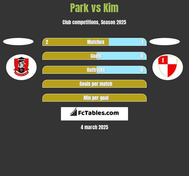 Park vs Kim h2h player stats