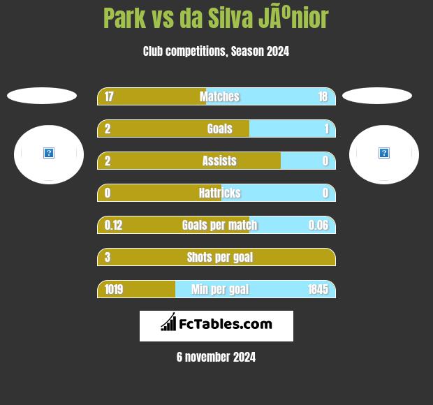 Park vs da Silva JÃºnior h2h player stats