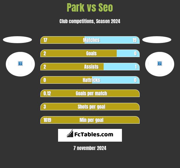 Park vs Seo h2h player stats