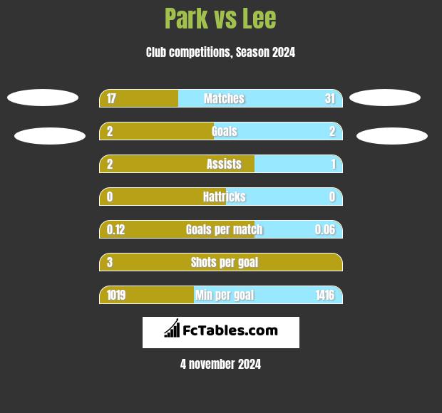 Park vs Lee h2h player stats