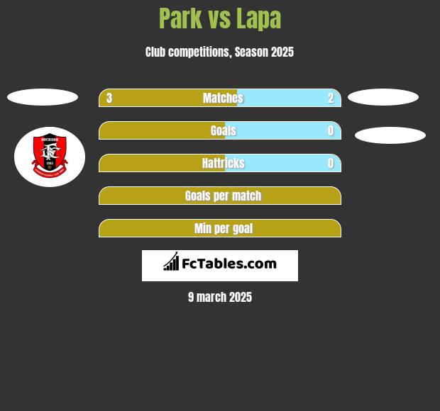 Park vs Lapa h2h player stats