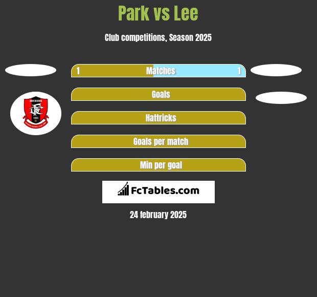 Park vs Lee h2h player stats