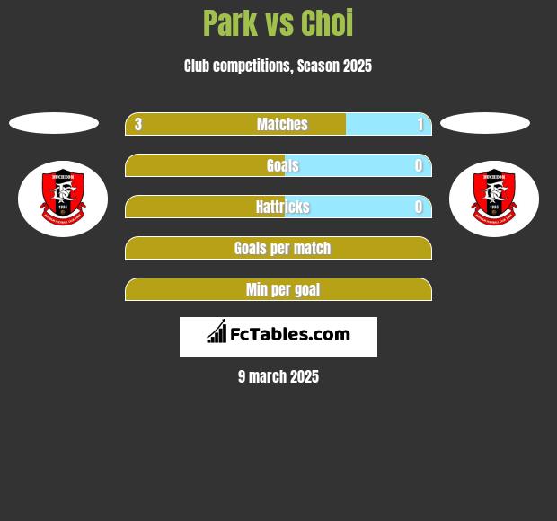 Park vs Choi h2h player stats