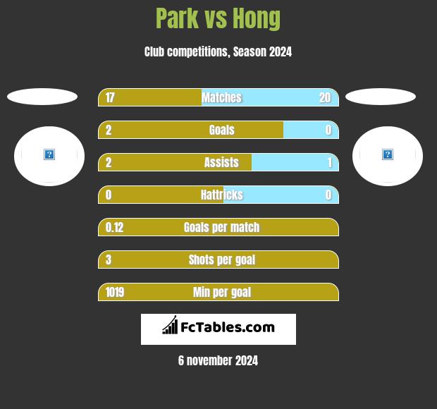 Park vs Hong h2h player stats