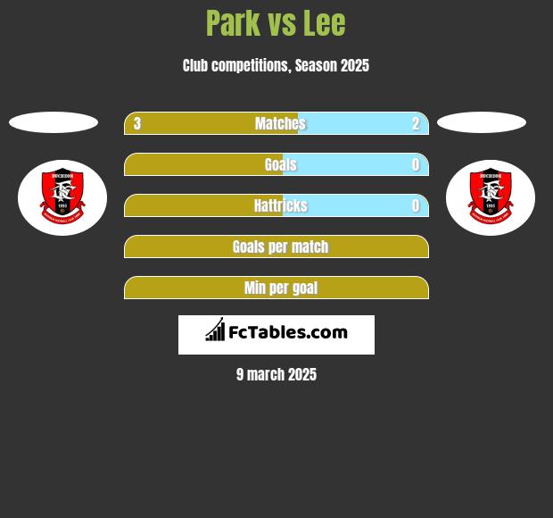 Park vs Lee h2h player stats