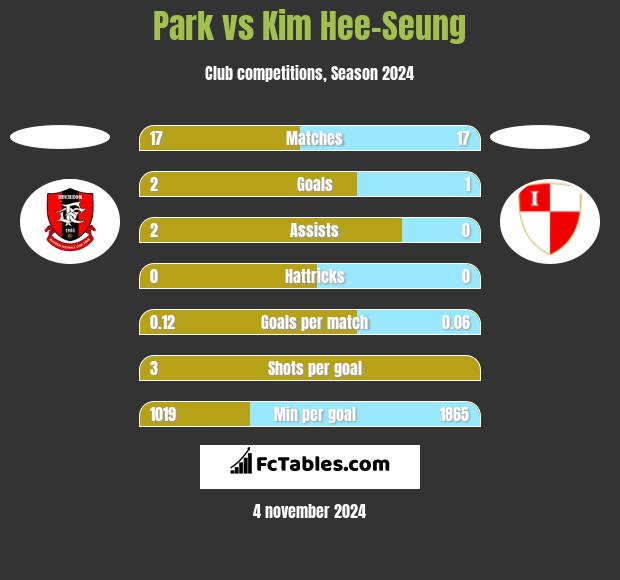 Park vs Kim Hee-Seung h2h player stats