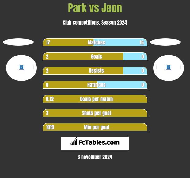 Park vs Jeon h2h player stats