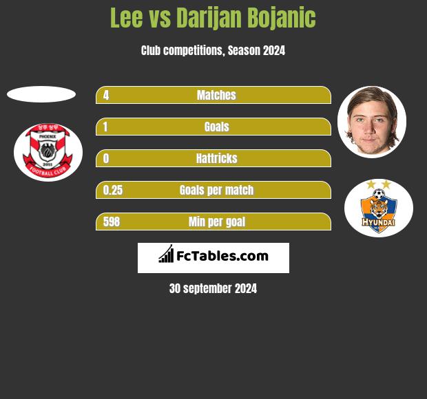 Lee vs Darijan Bojanic h2h player stats