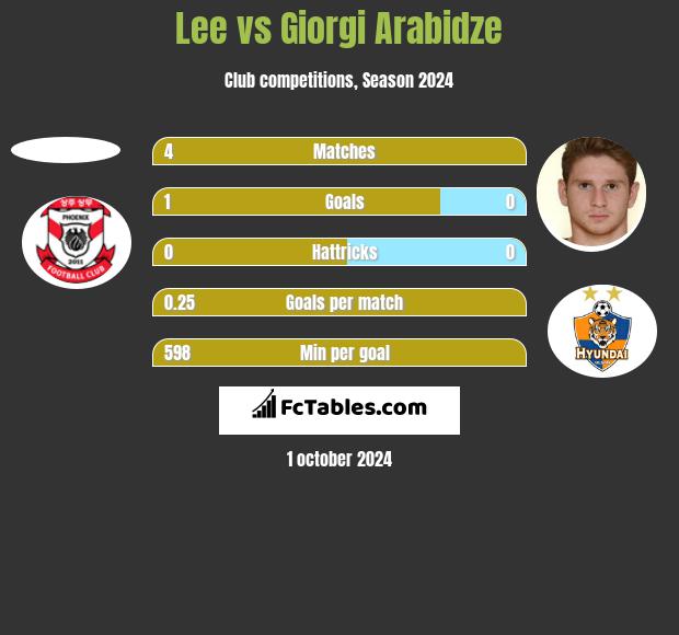 Lee vs Giorgi Arabidze h2h player stats