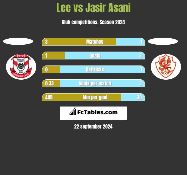 Lee vs Jasir Asani h2h player stats