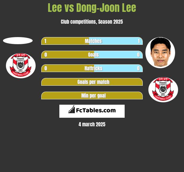 Lee vs Dong-Joon Lee h2h player stats