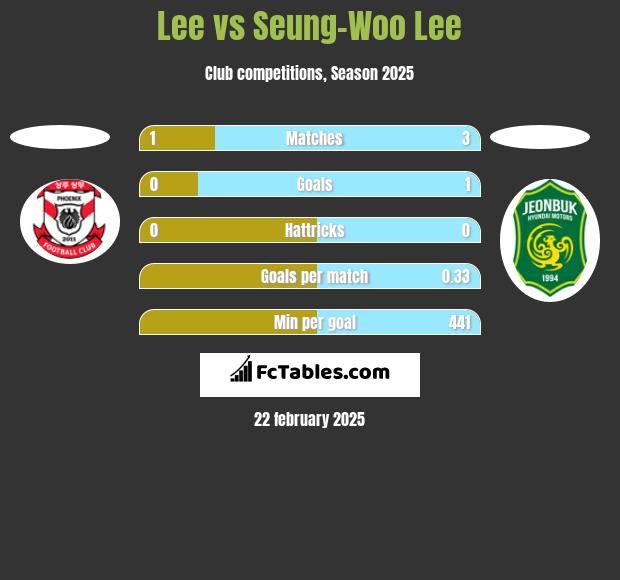 Lee vs Seung-Woo Lee h2h player stats