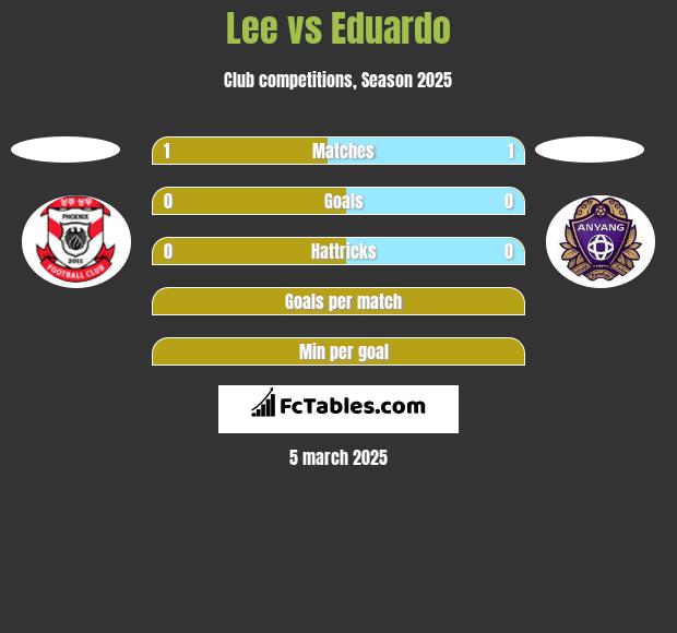 Lee vs Eduardo h2h player stats