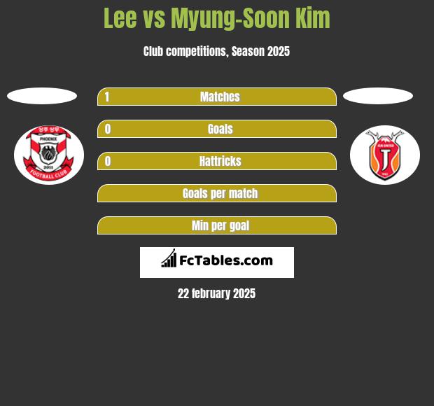 Lee vs Myung-Soon Kim h2h player stats