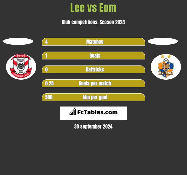 Lee vs Eom h2h player stats