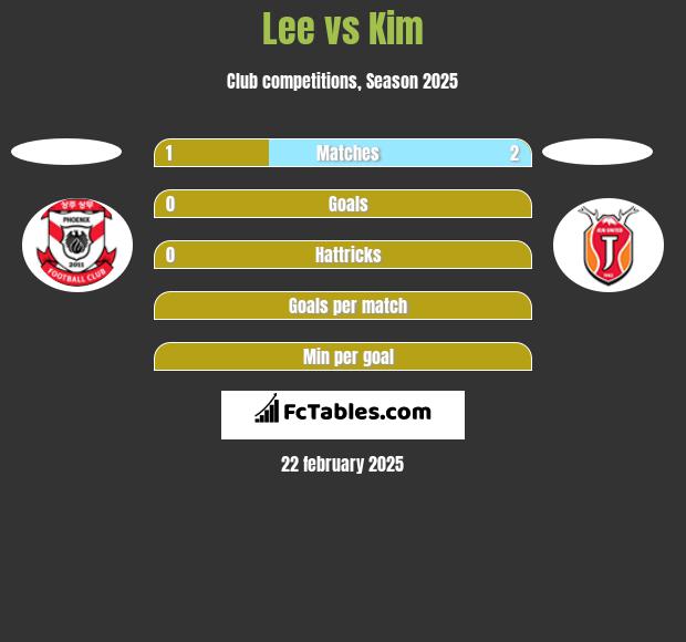 Lee vs Kim h2h player stats