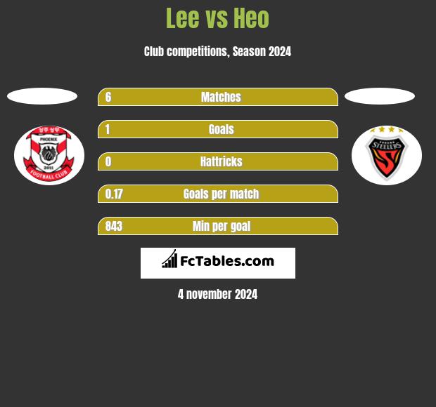 Lee vs Heo h2h player stats