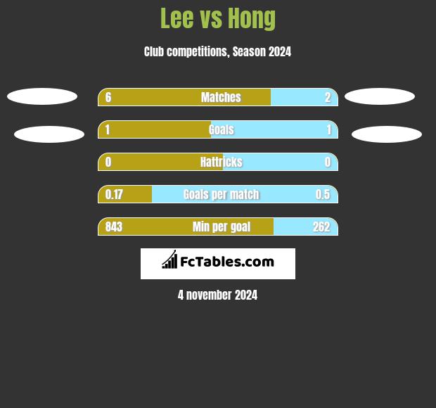 Lee vs Hong h2h player stats