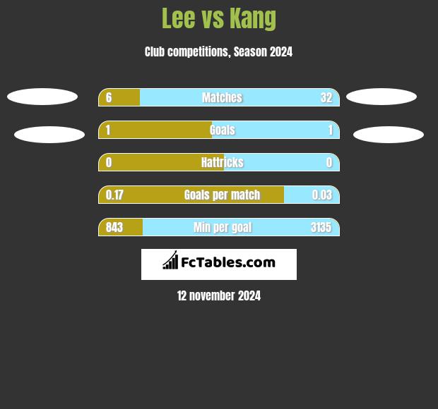 Lee vs Kang h2h player stats