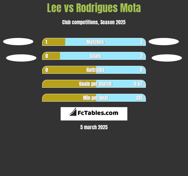 Lee vs Rodrigues Mota h2h player stats