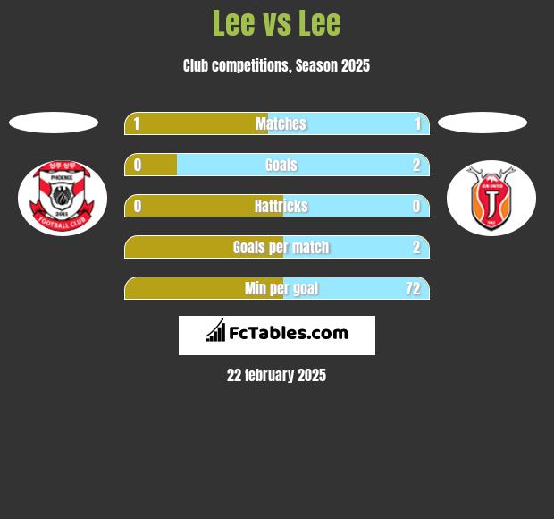 Lee vs Lee h2h player stats