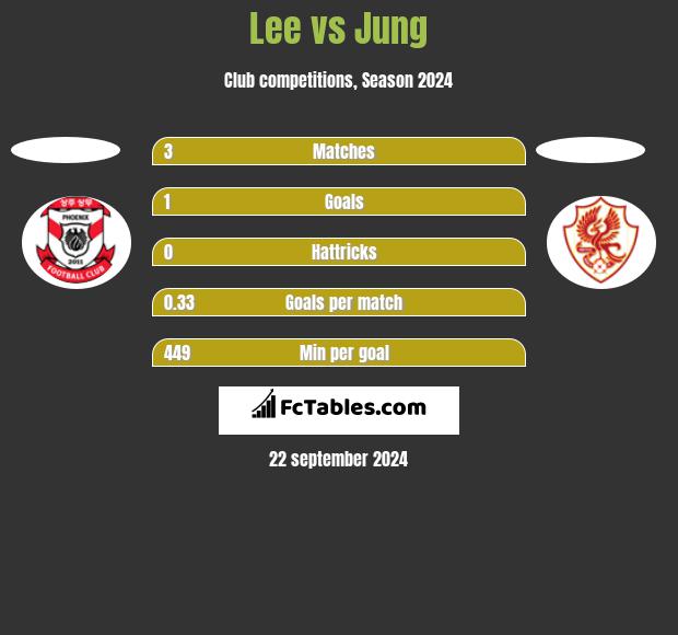 Lee vs Jung h2h player stats