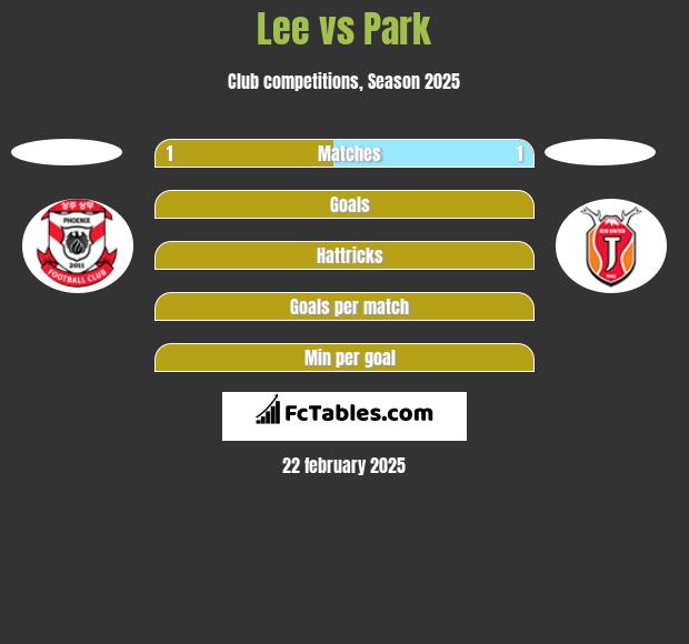 Lee vs Park h2h player stats