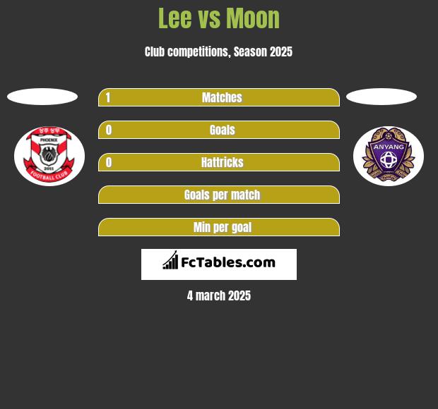 Lee vs Moon h2h player stats