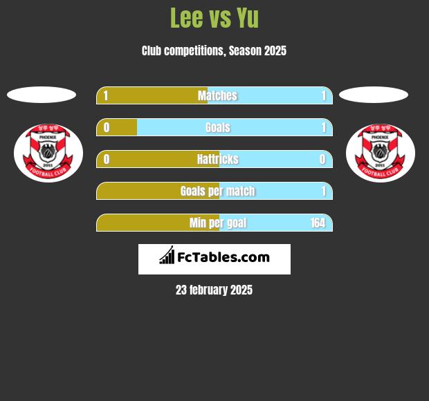 Lee vs Yu h2h player stats