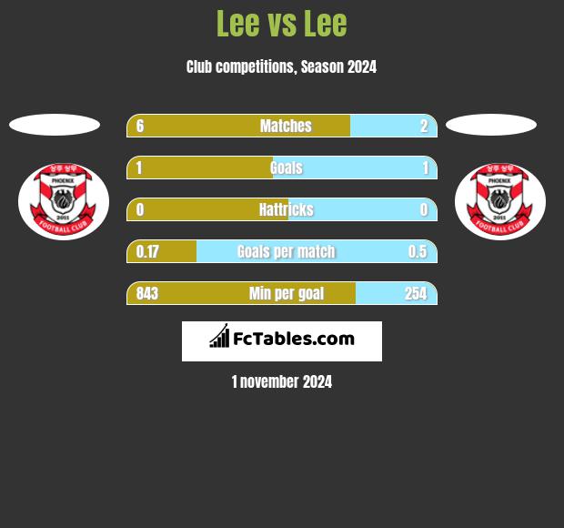 Lee vs Lee h2h player stats